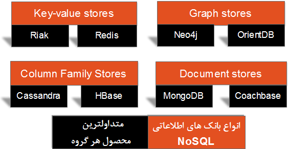 چهار گروه عمده بانک های اطلاعاتی NoSQL به همراه متداولترین محصول در هر گروه     