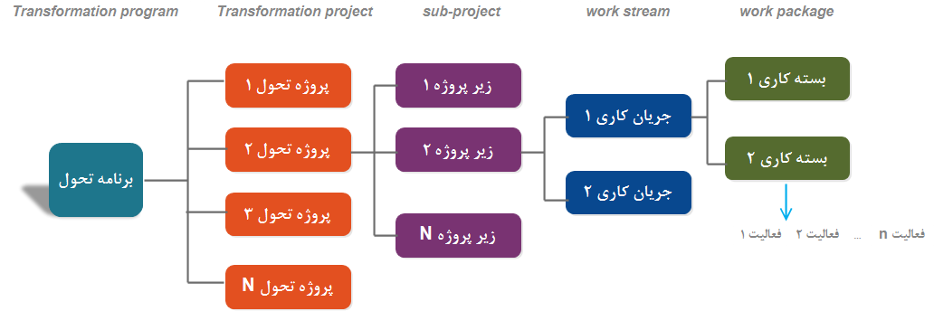 ساختار سلسله مراتب یک برنامه تحول        